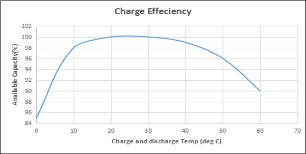 26650 3200mAh 3.2Vのリチウム鉄の隣酸塩非常灯電池2